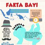 Fakta Bayi Indonesia